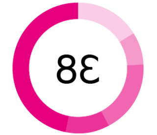 Late stage development pie chart